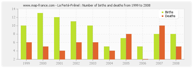 La Ferté-Frênel : Number of births and deaths from 1999 to 2008